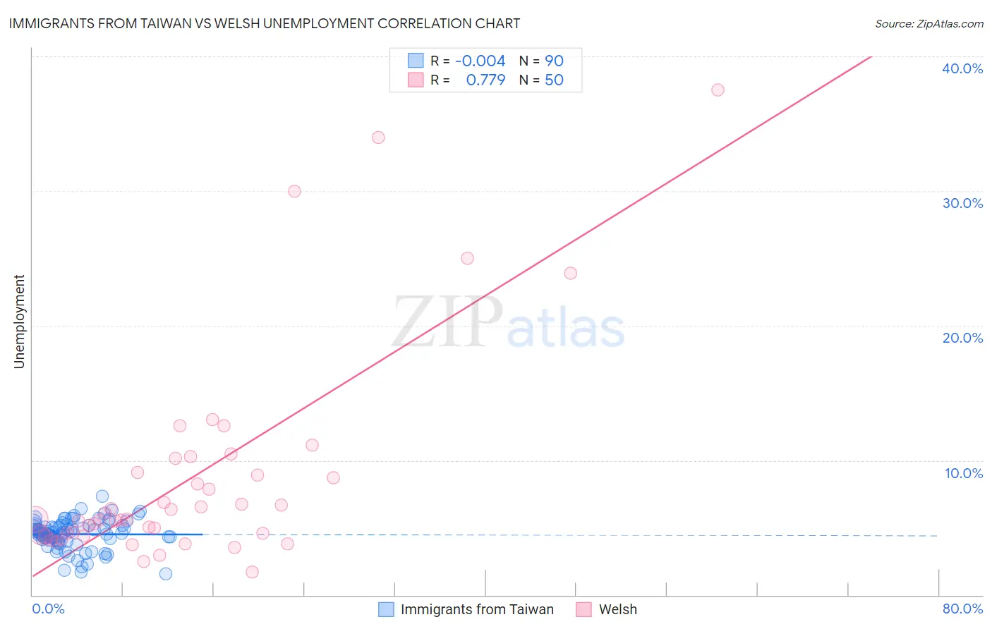 Immigrants from Taiwan vs Welsh Unemployment