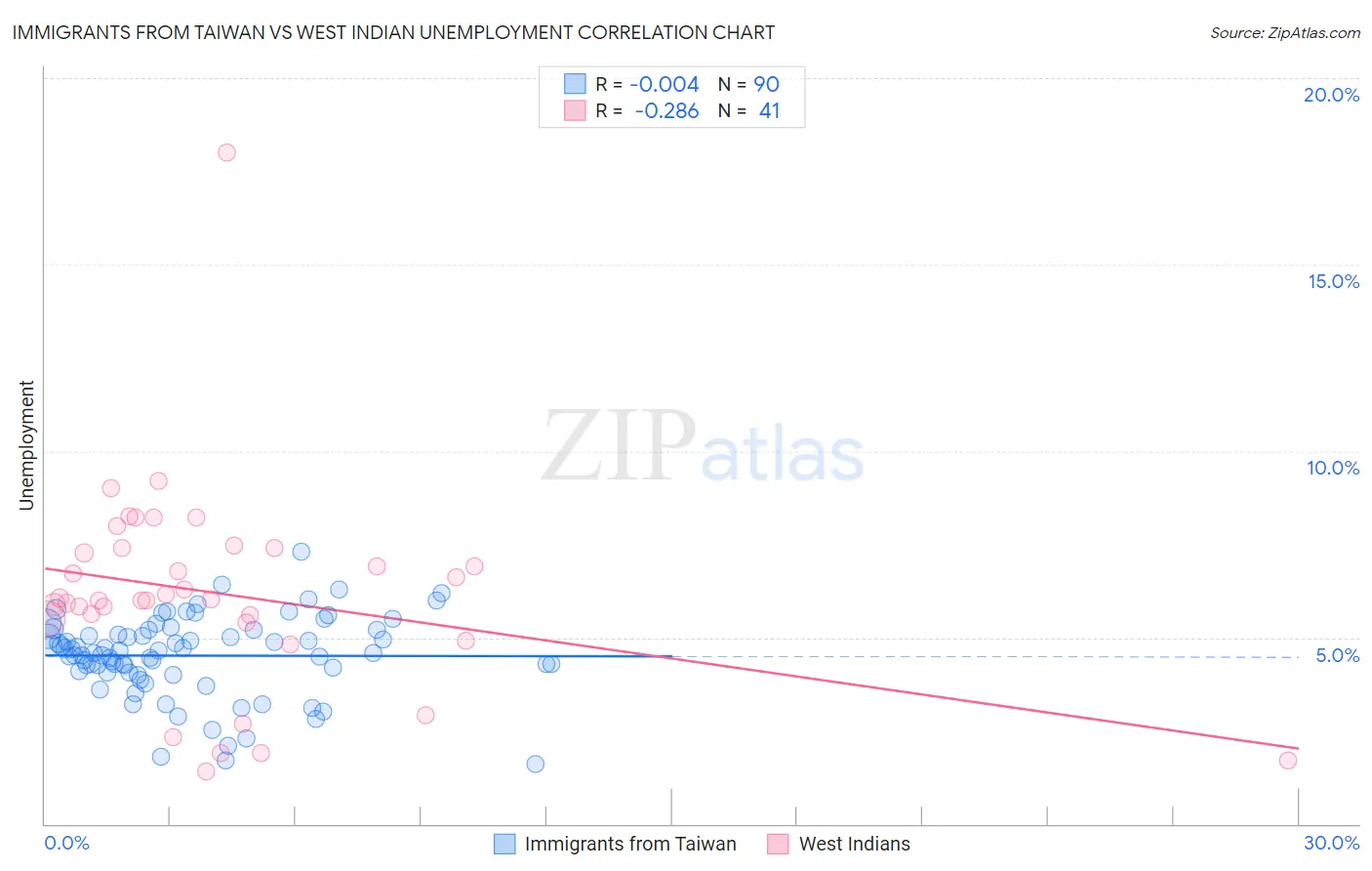 Immigrants from Taiwan vs West Indian Unemployment