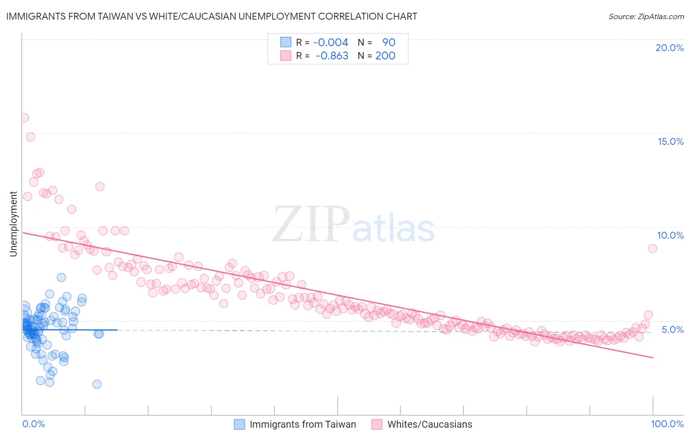 Immigrants from Taiwan vs White/Caucasian Unemployment