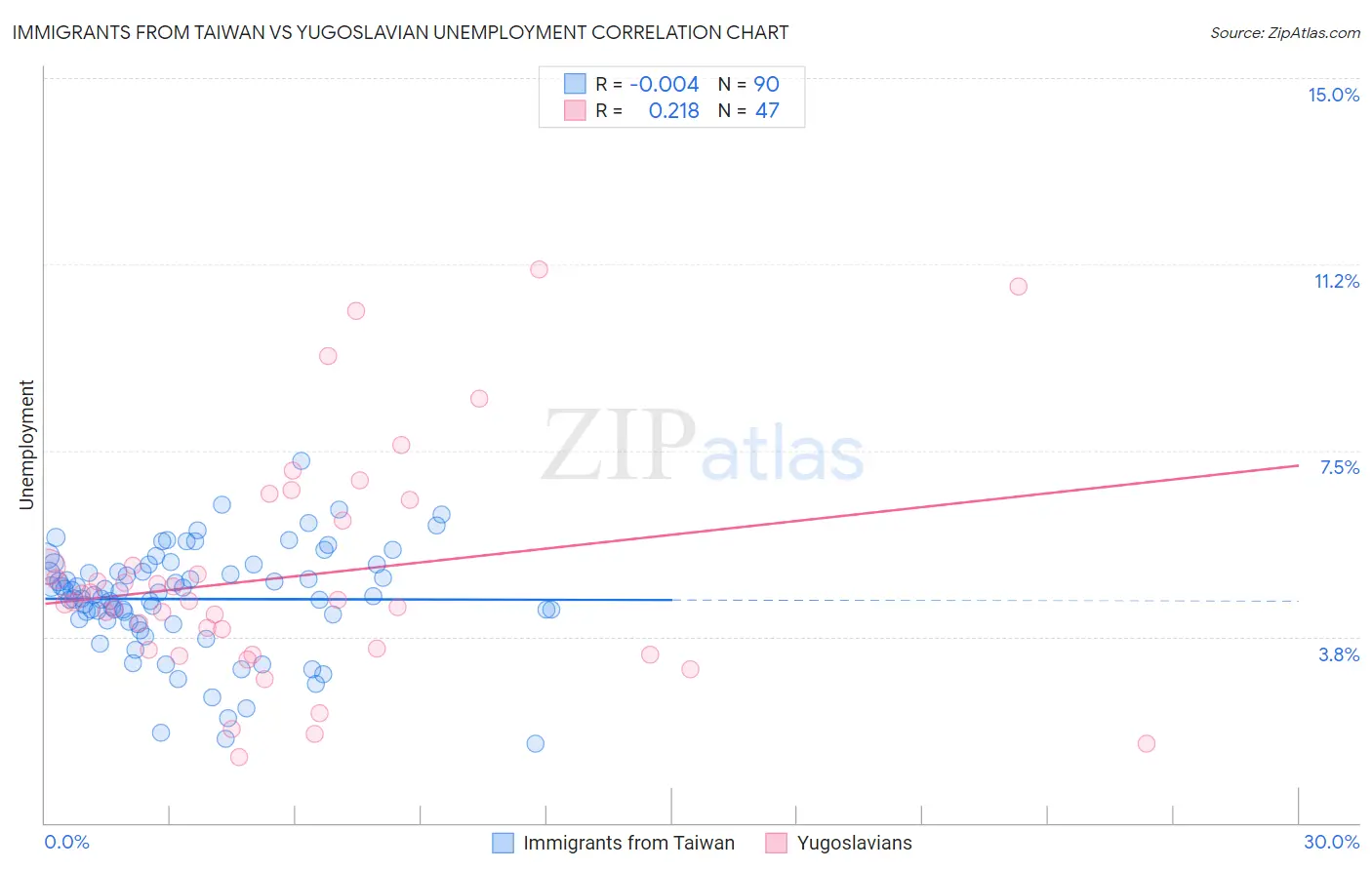 Immigrants from Taiwan vs Yugoslavian Unemployment