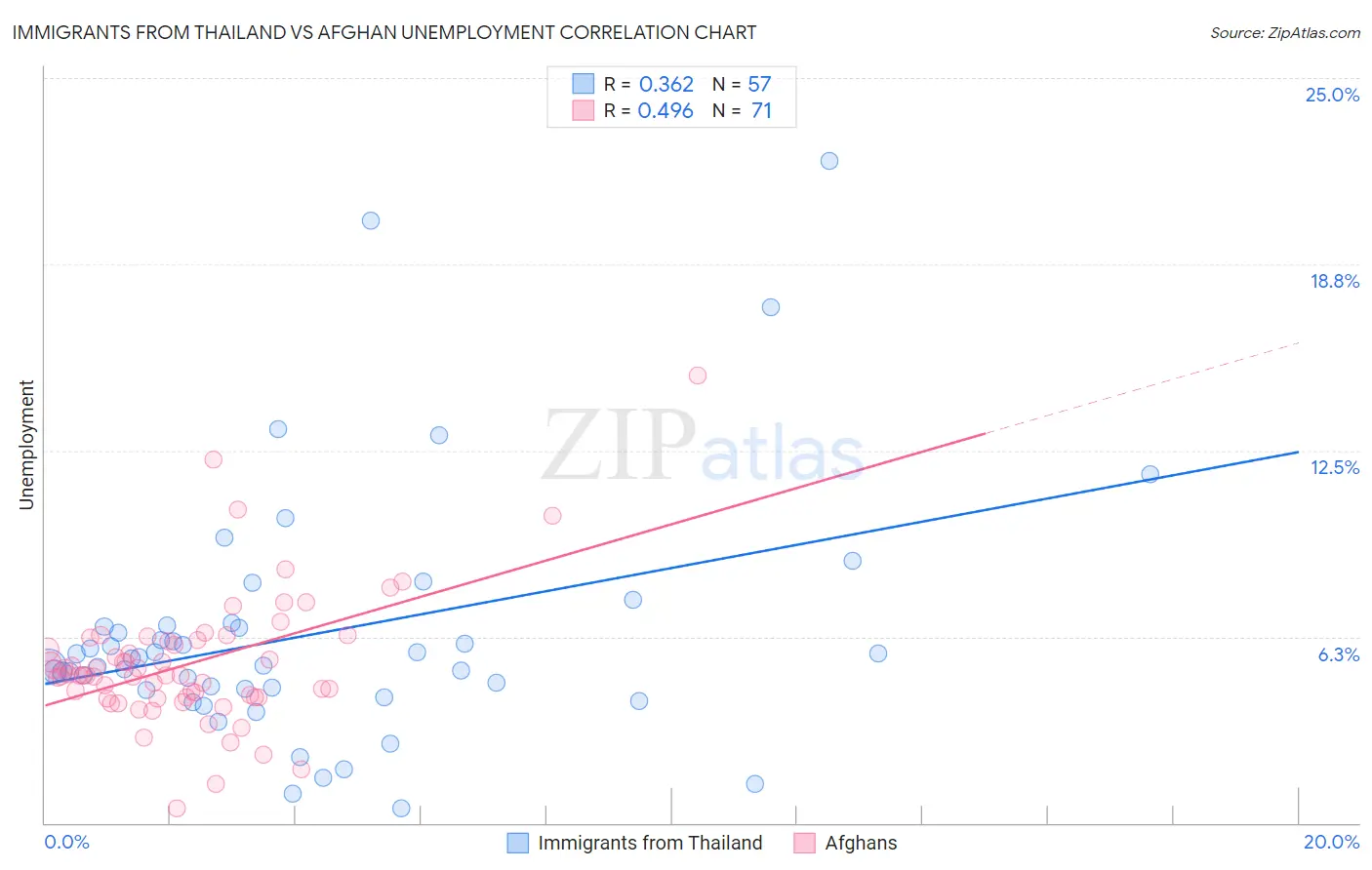 Immigrants from Thailand vs Afghan Unemployment