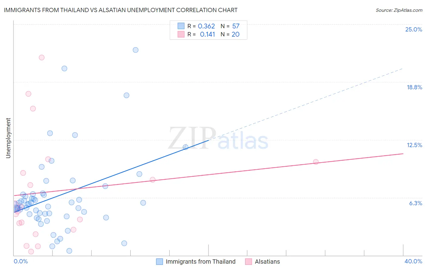 Immigrants from Thailand vs Alsatian Unemployment