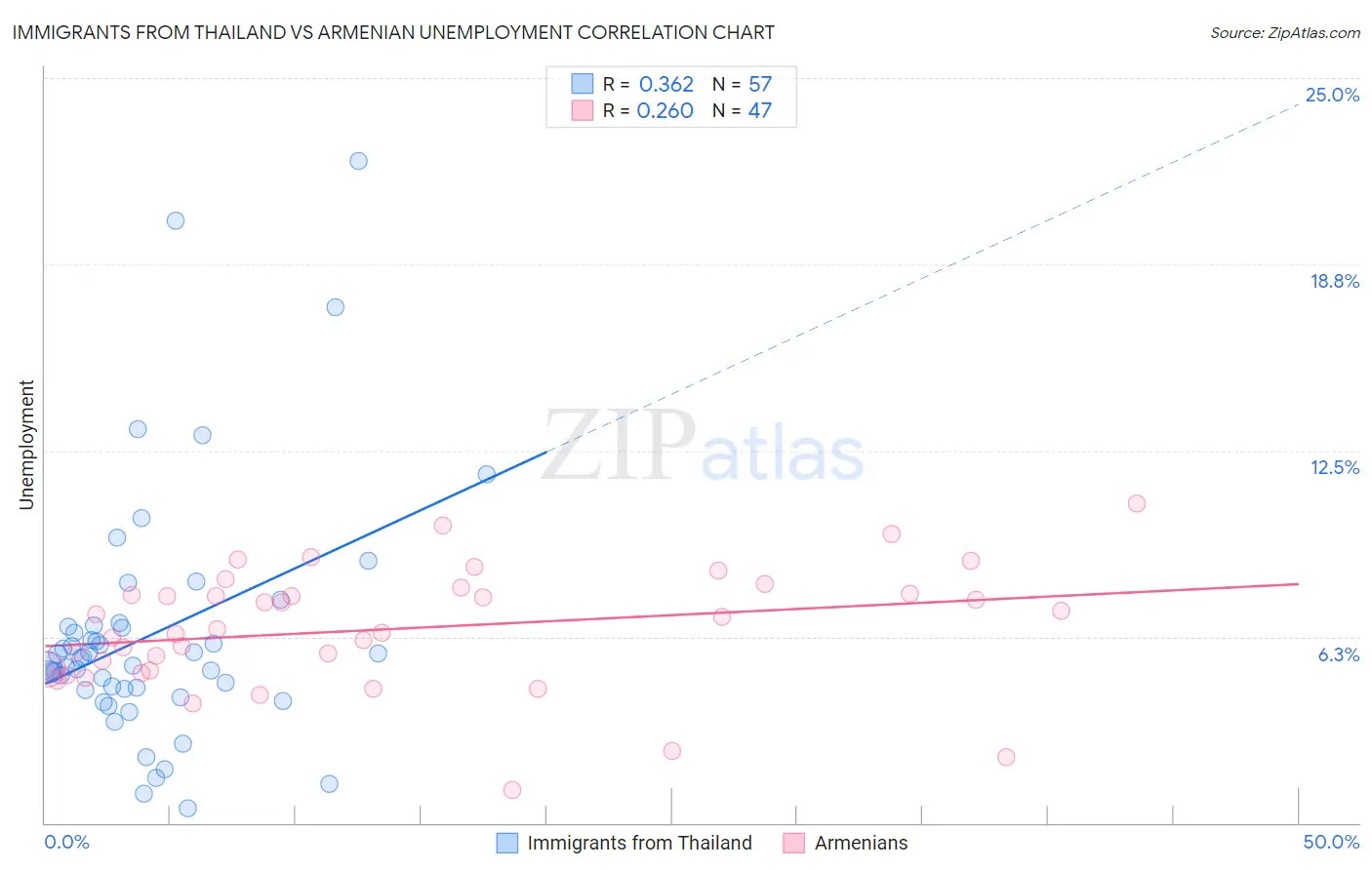 Immigrants from Thailand vs Armenian Unemployment