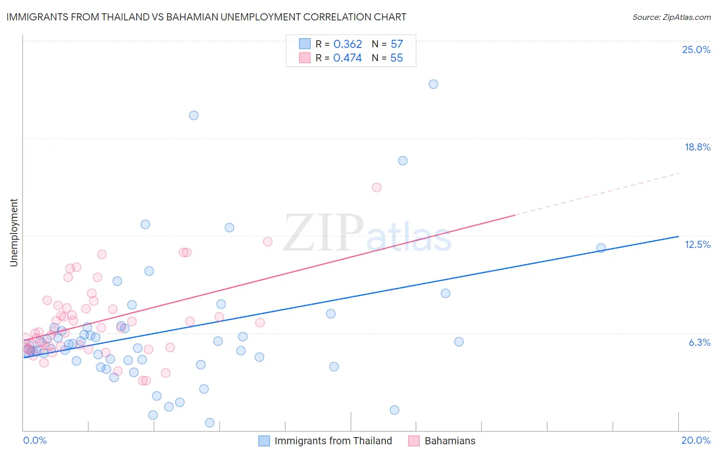 Immigrants from Thailand vs Bahamian Unemployment