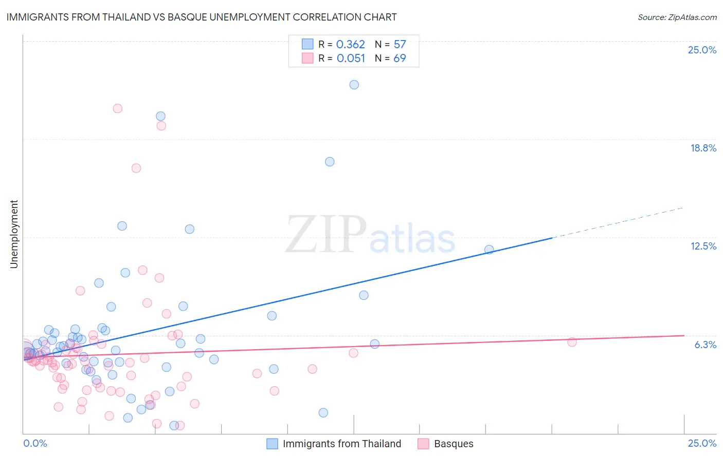 Immigrants from Thailand vs Basque Unemployment