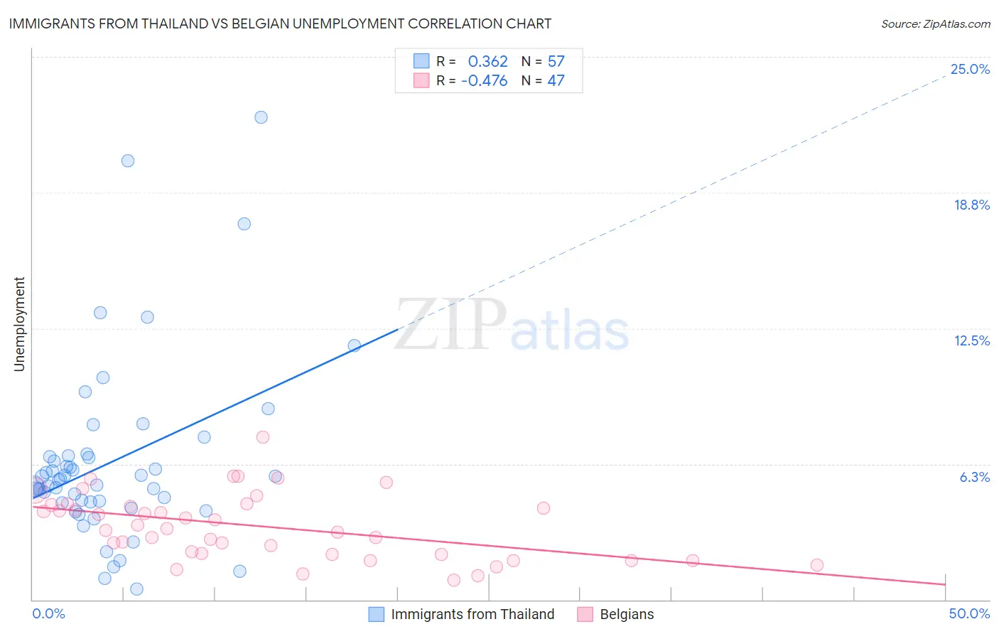 Immigrants from Thailand vs Belgian Unemployment