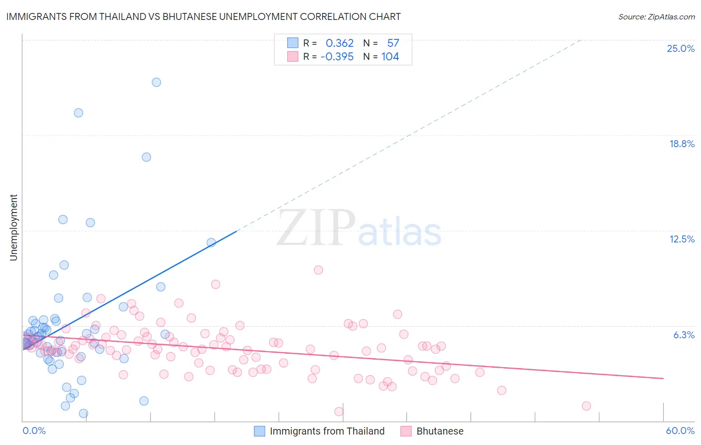 Immigrants from Thailand vs Bhutanese Unemployment