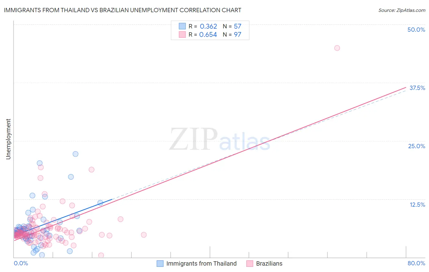 Immigrants from Thailand vs Brazilian Unemployment