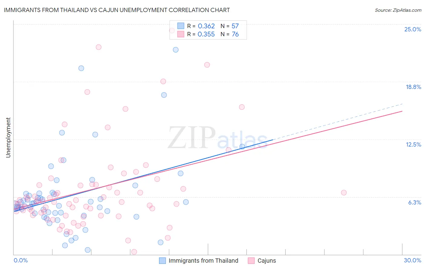 Immigrants from Thailand vs Cajun Unemployment