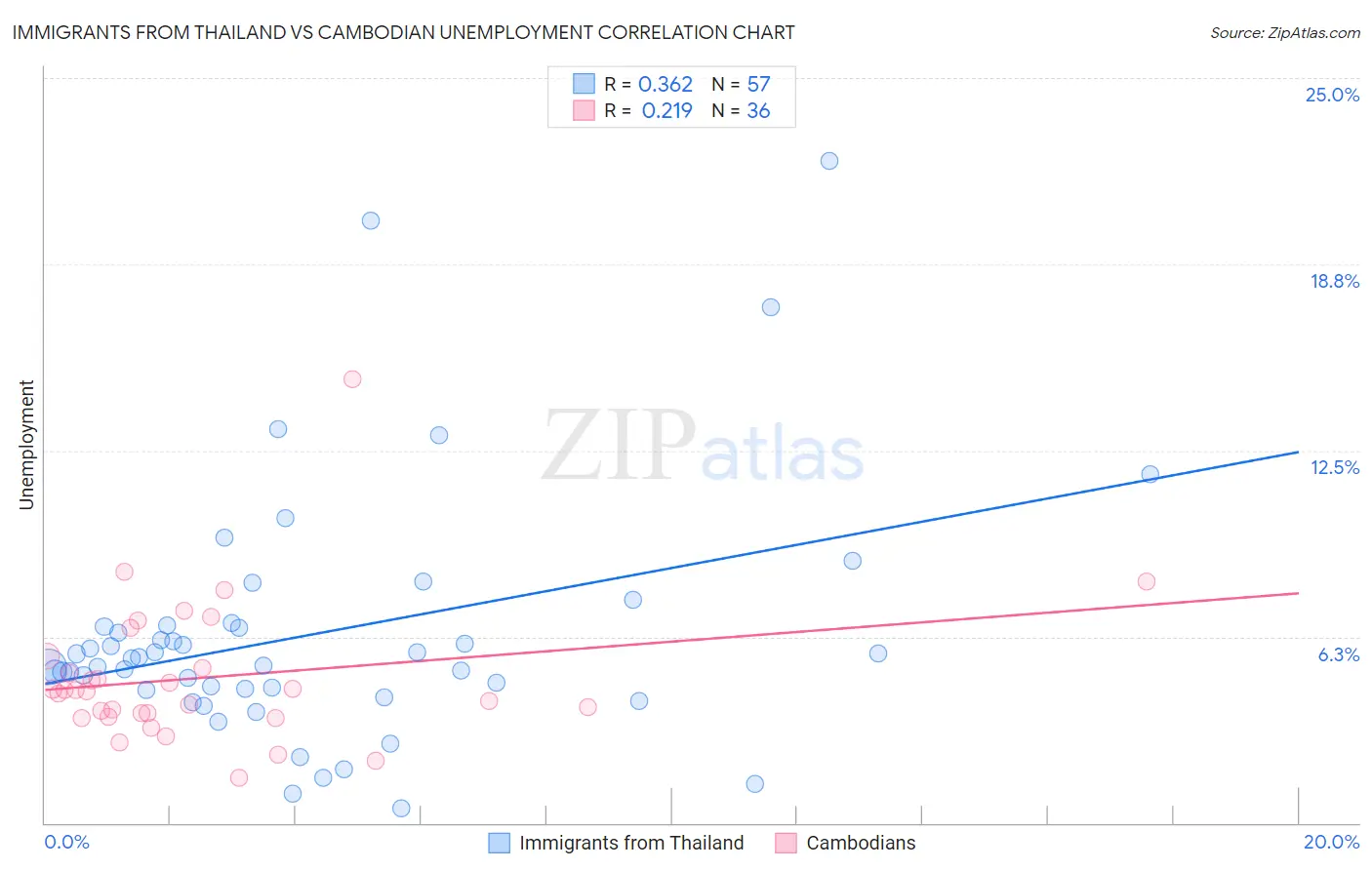 Immigrants from Thailand vs Cambodian Unemployment