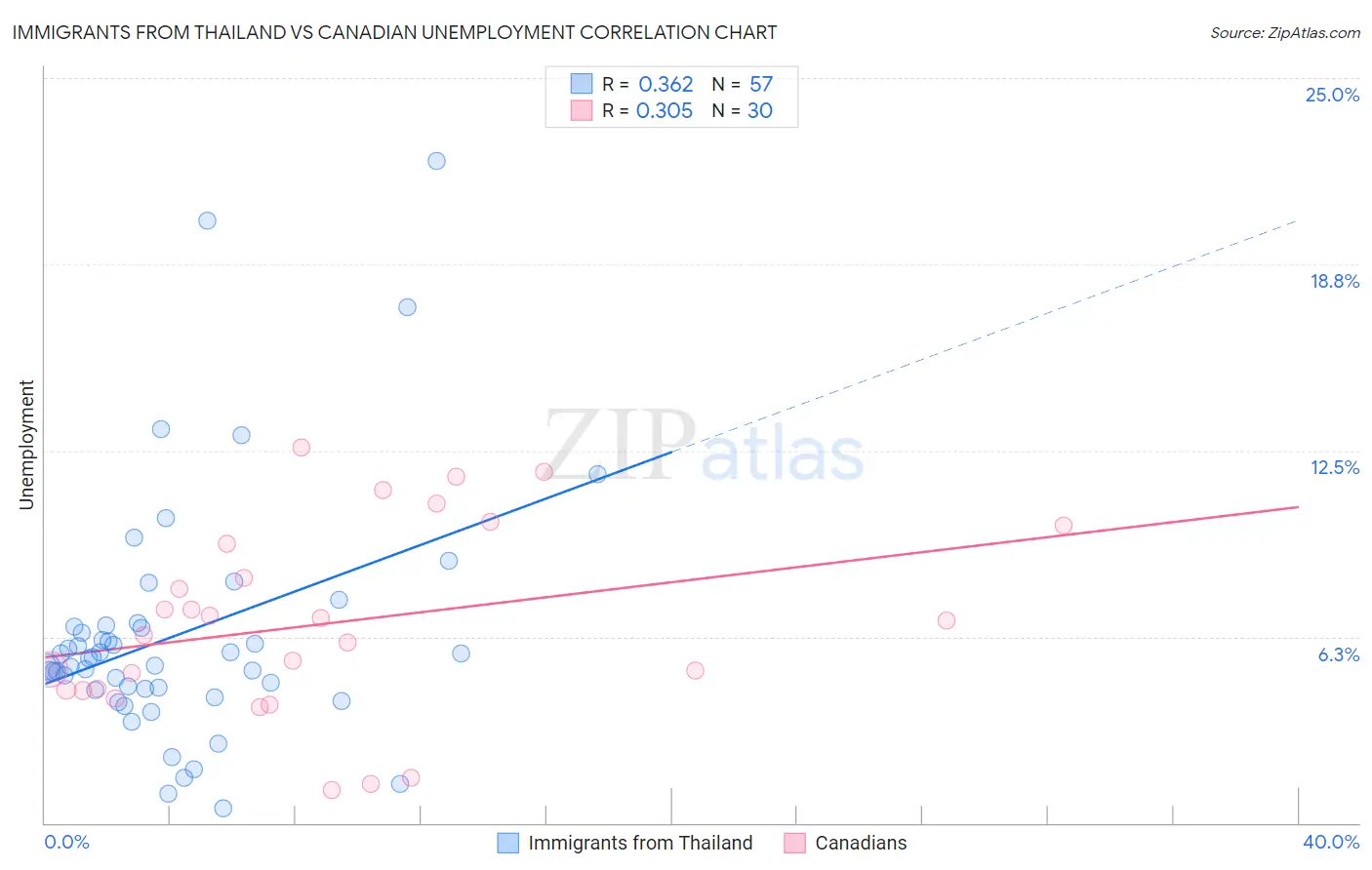 Immigrants from Thailand vs Canadian Unemployment