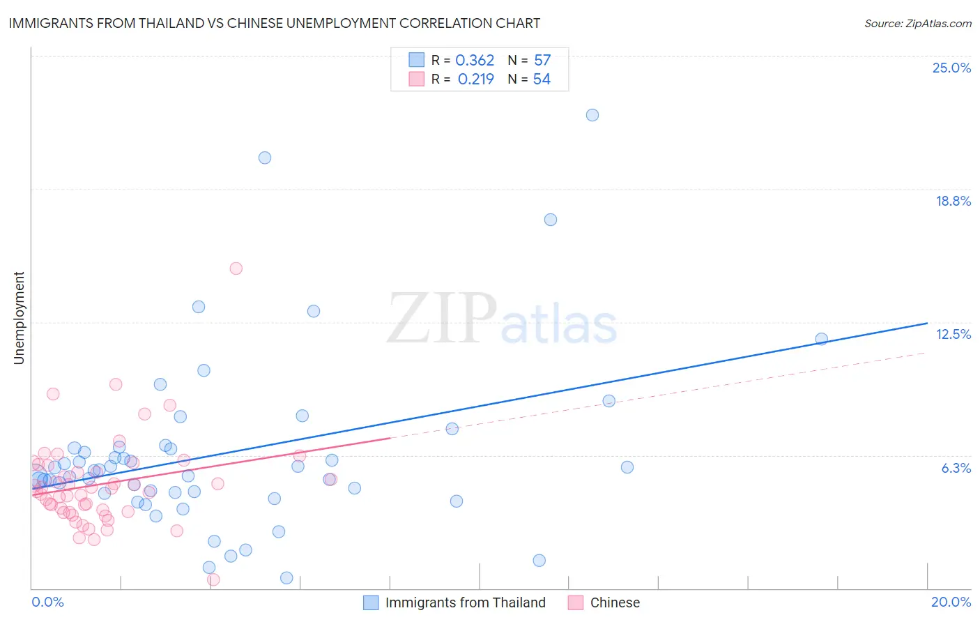 Immigrants from Thailand vs Chinese Unemployment