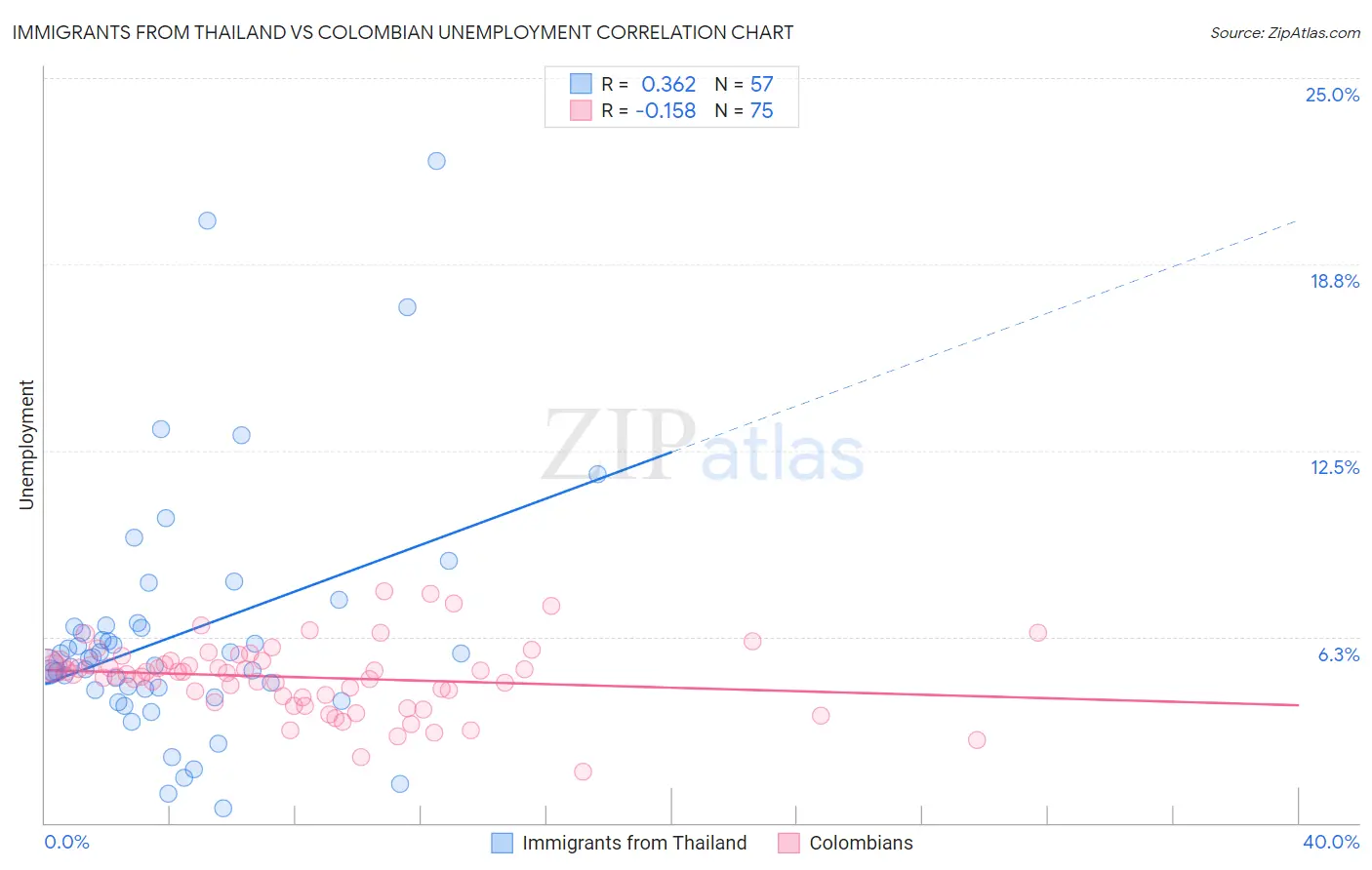 Immigrants from Thailand vs Colombian Unemployment