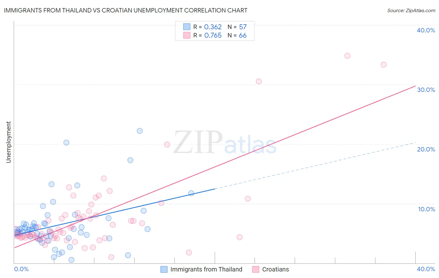 Immigrants from Thailand vs Croatian Unemployment