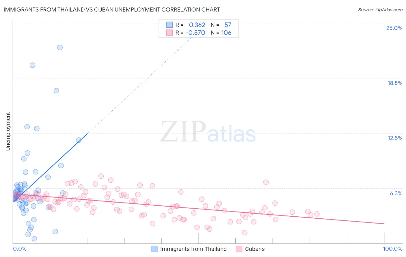 Immigrants from Thailand vs Cuban Unemployment
