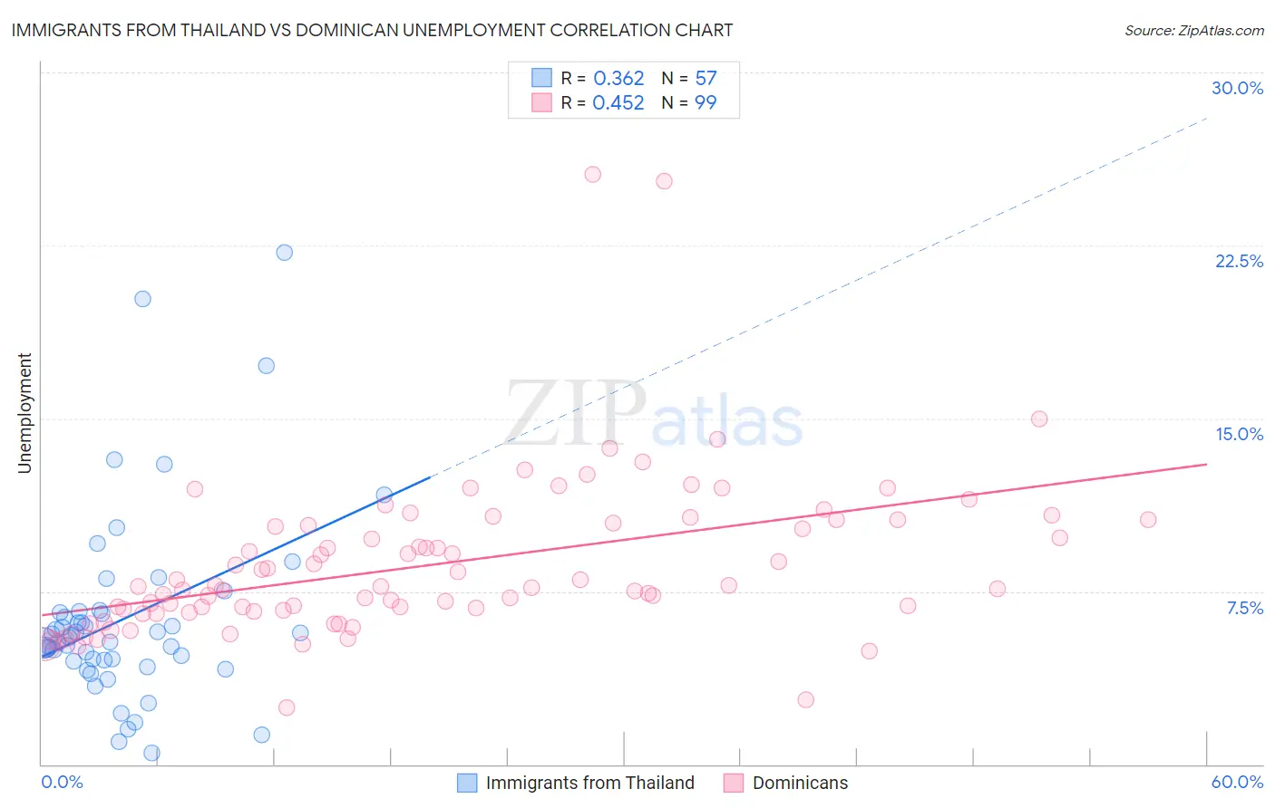 Immigrants from Thailand vs Dominican Unemployment