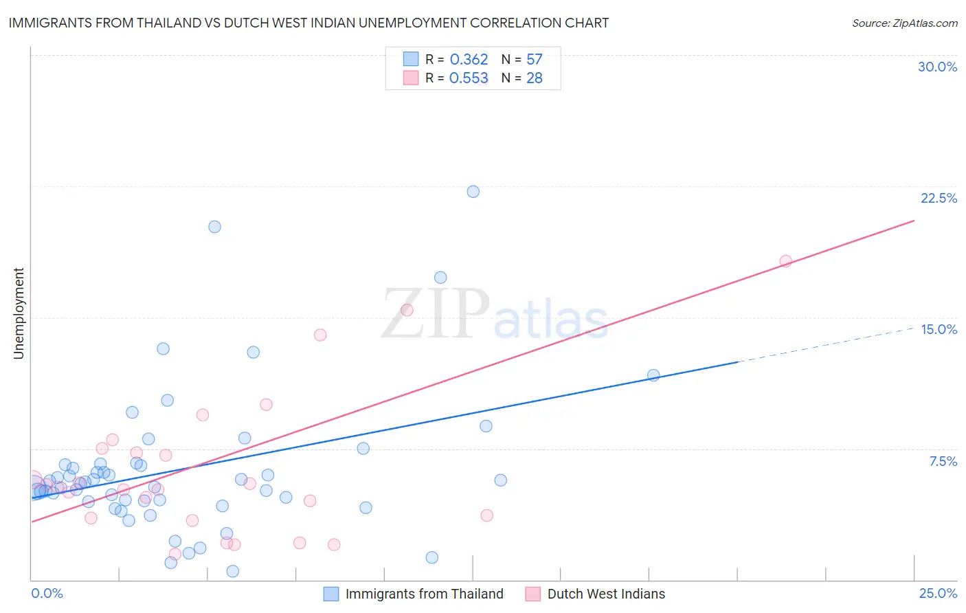 Immigrants from Thailand vs Dutch West Indian Unemployment