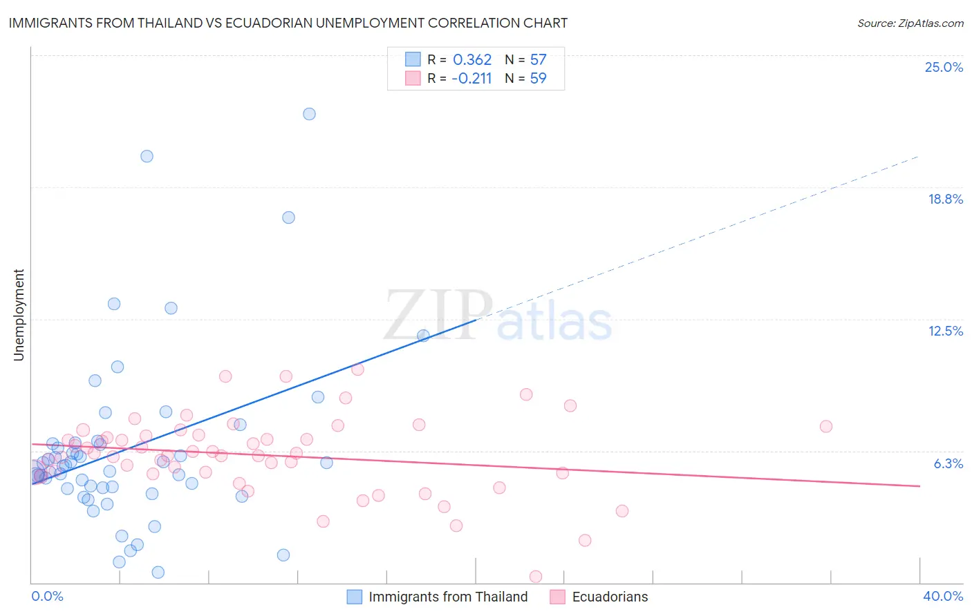 Immigrants from Thailand vs Ecuadorian Unemployment