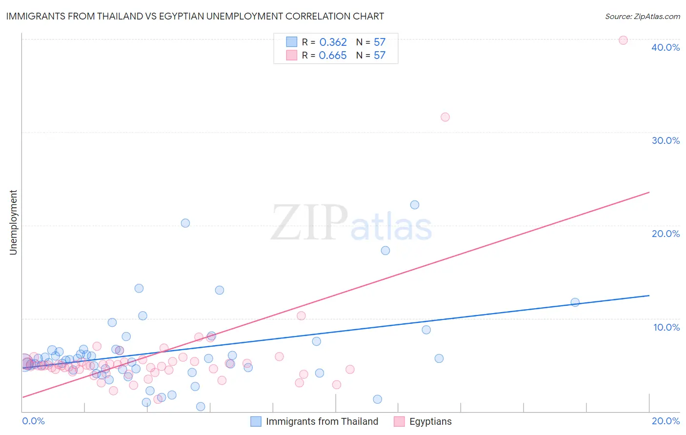 Immigrants from Thailand vs Egyptian Unemployment