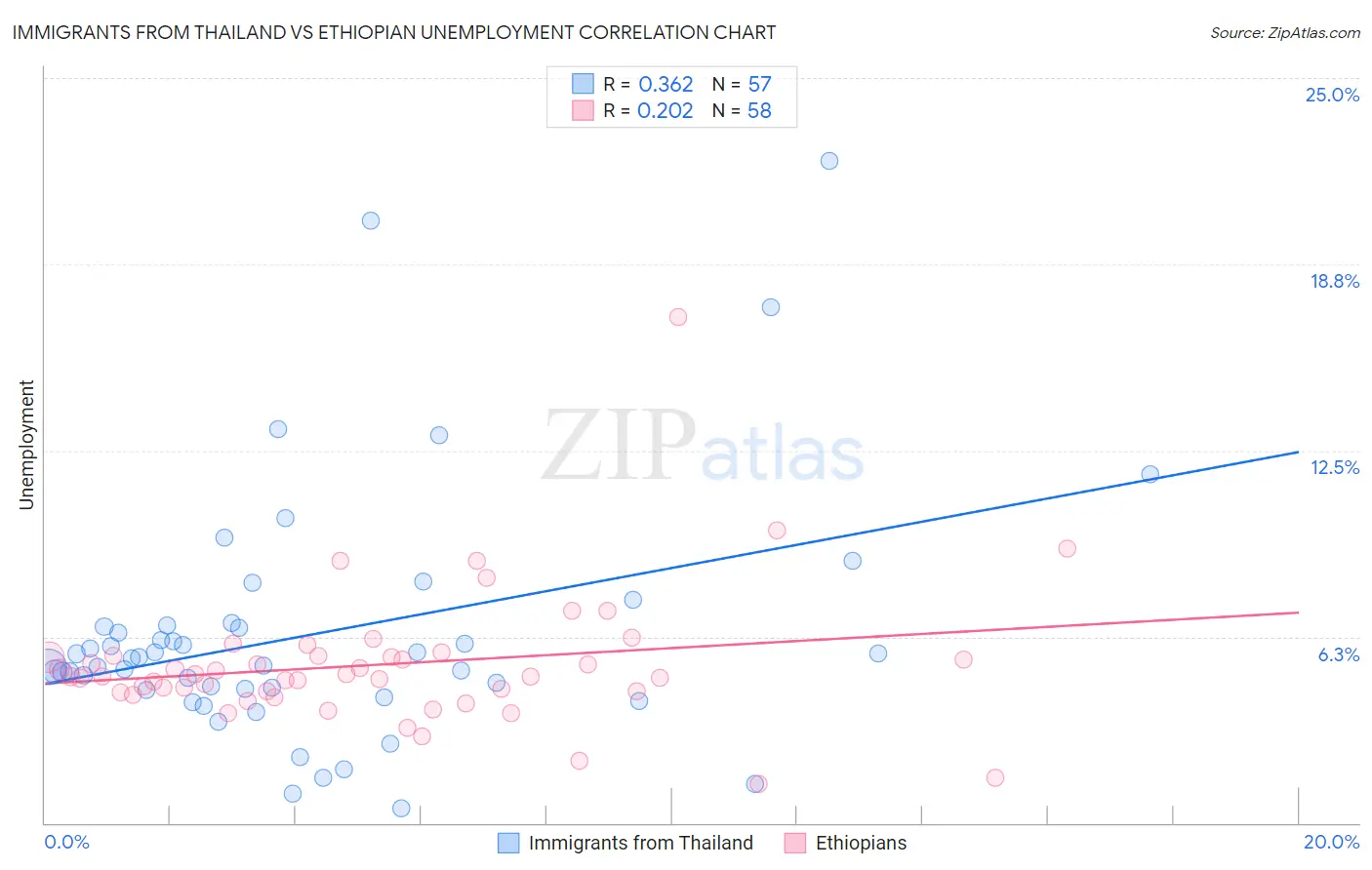 Immigrants from Thailand vs Ethiopian Unemployment