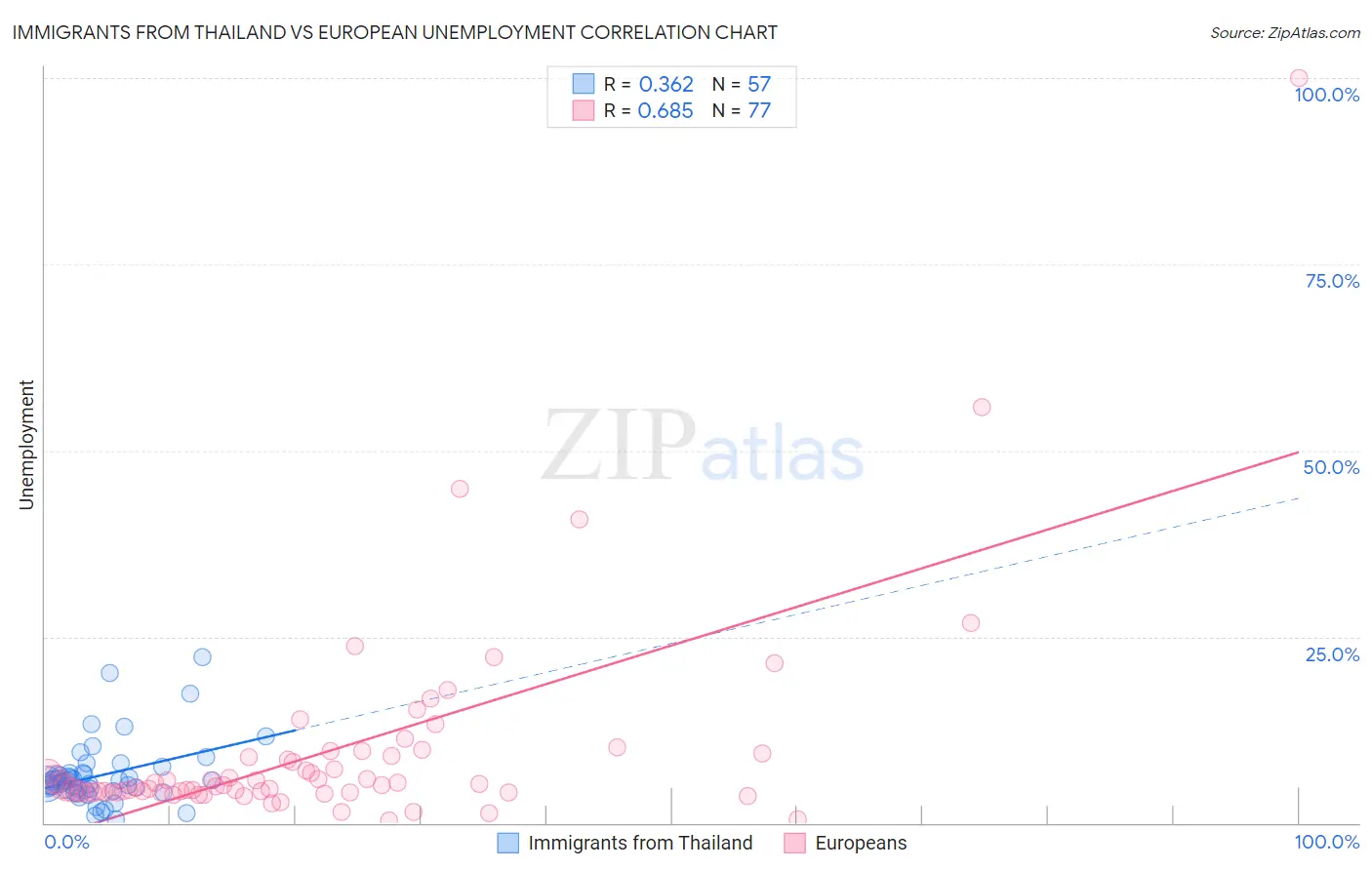 Immigrants from Thailand vs European Unemployment