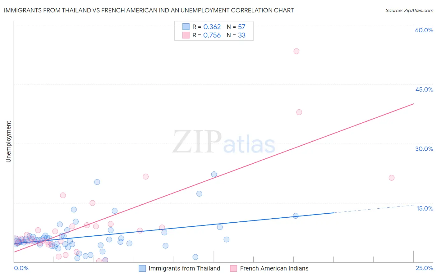 Immigrants from Thailand vs French American Indian Unemployment