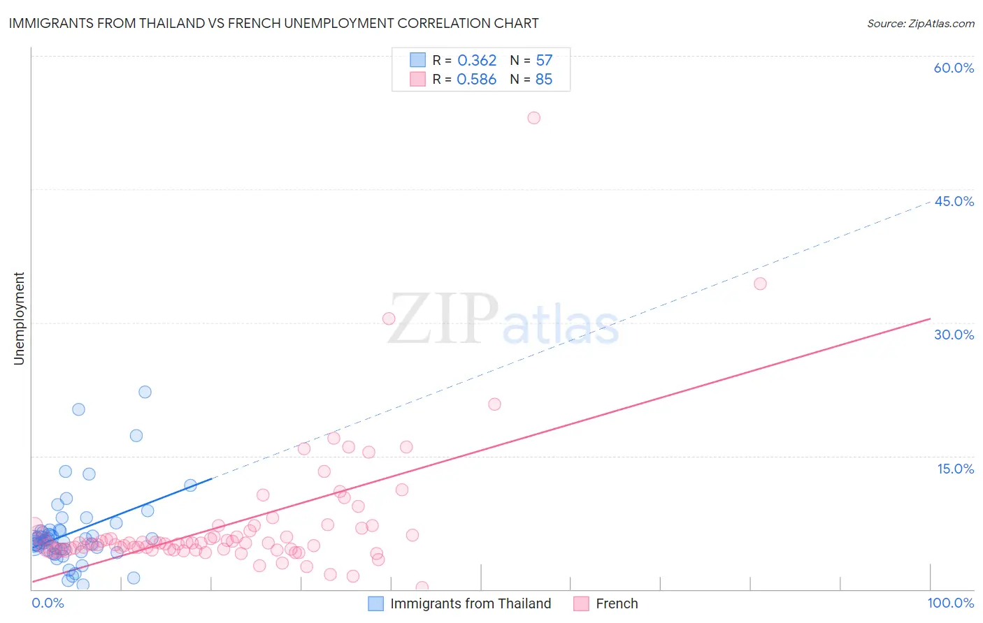 Immigrants from Thailand vs French Unemployment