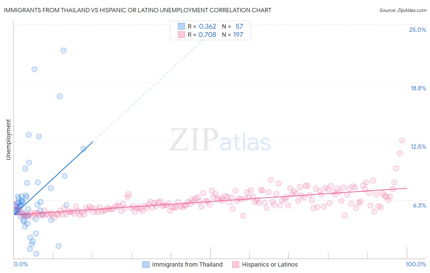 Immigrants from Thailand vs Hispanic or Latino Unemployment
