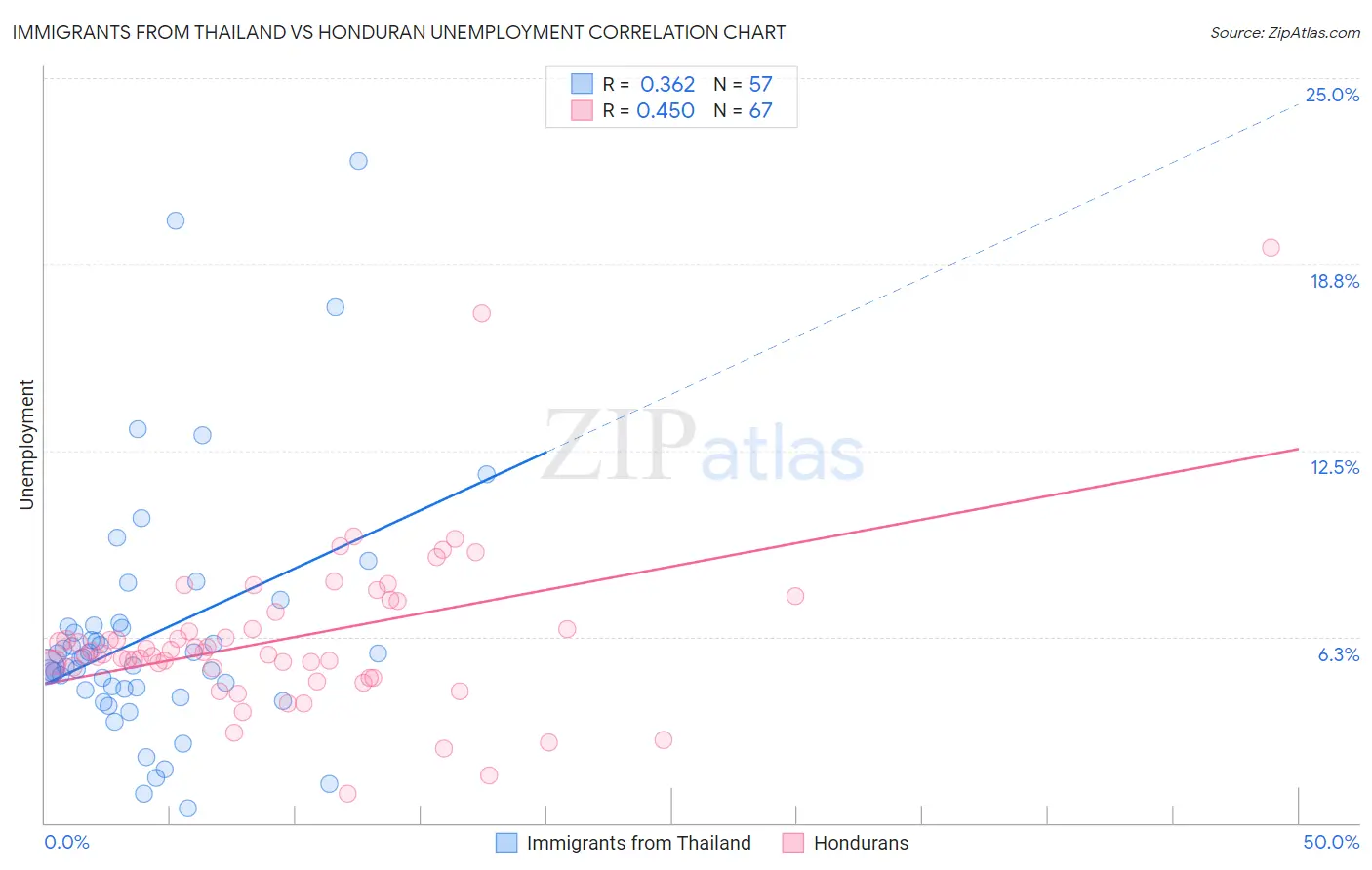 Immigrants from Thailand vs Honduran Unemployment