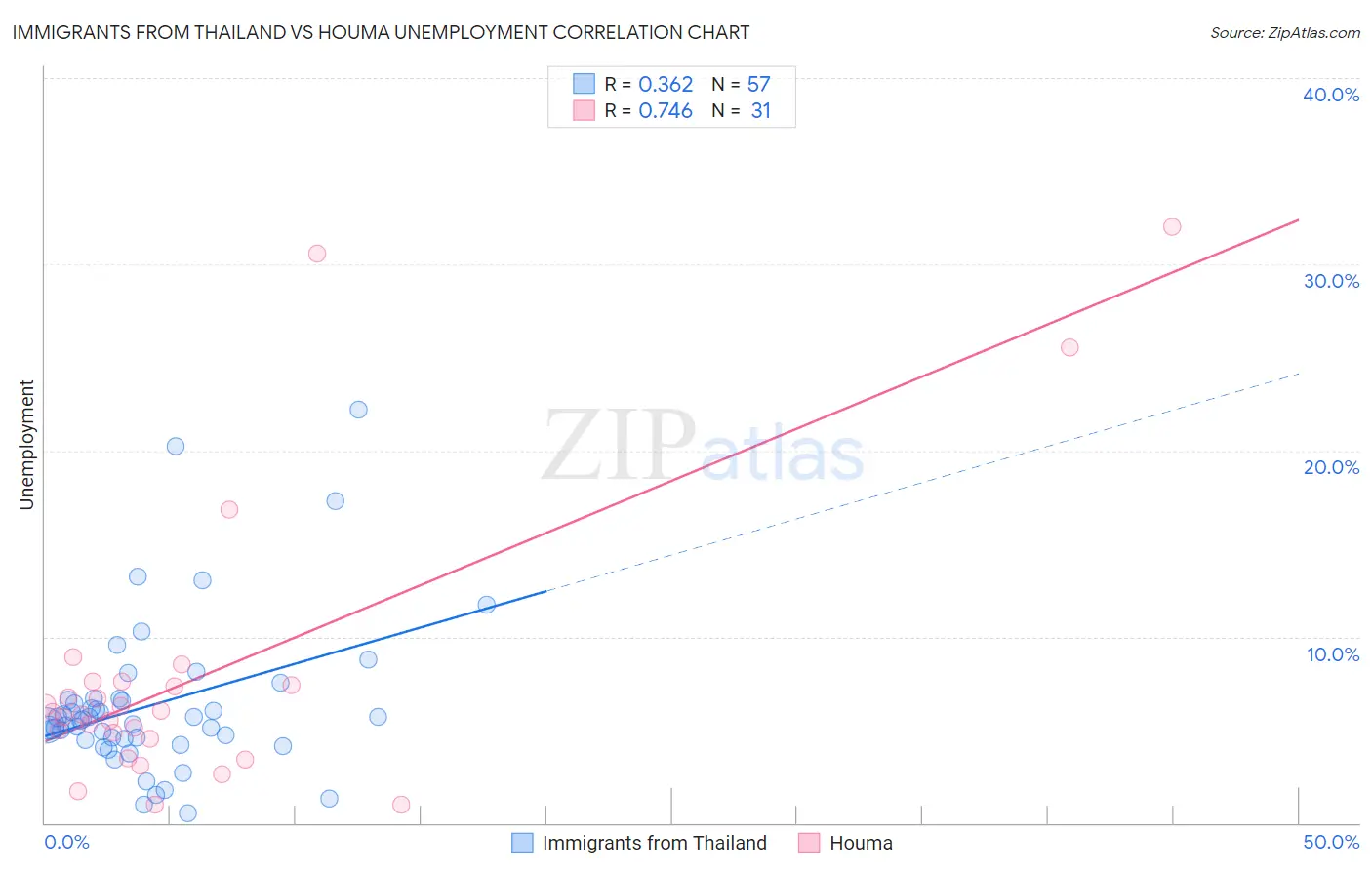 Immigrants from Thailand vs Houma Unemployment