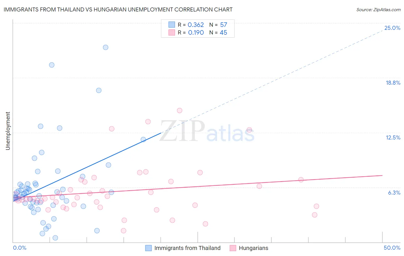 Immigrants from Thailand vs Hungarian Unemployment