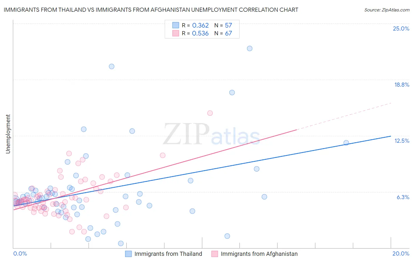 Immigrants from Thailand vs Immigrants from Afghanistan Unemployment