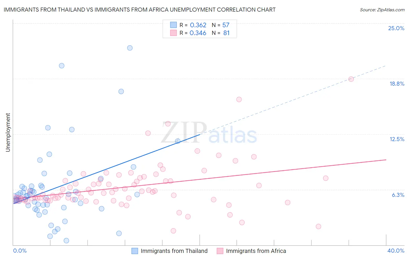 Immigrants from Thailand vs Immigrants from Africa Unemployment