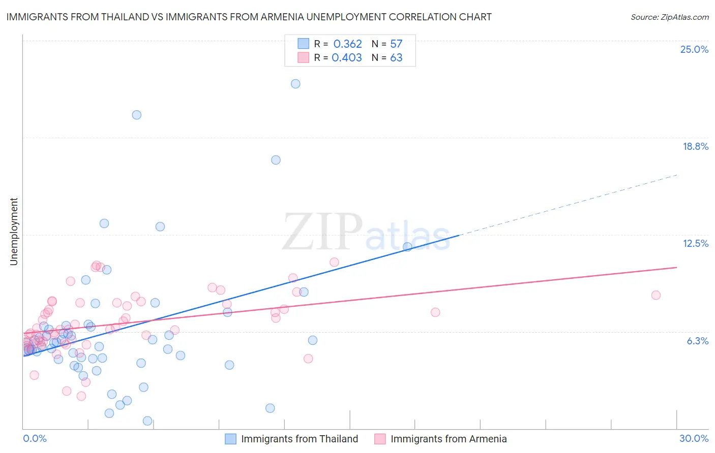 Immigrants from Thailand vs Immigrants from Armenia Unemployment
