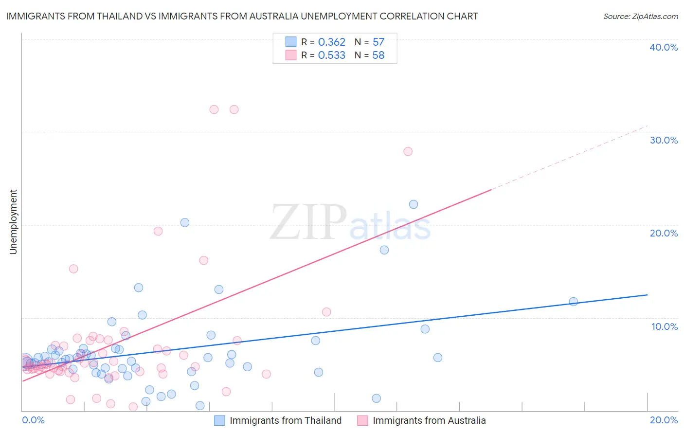 Immigrants from Thailand vs Immigrants from Australia Unemployment