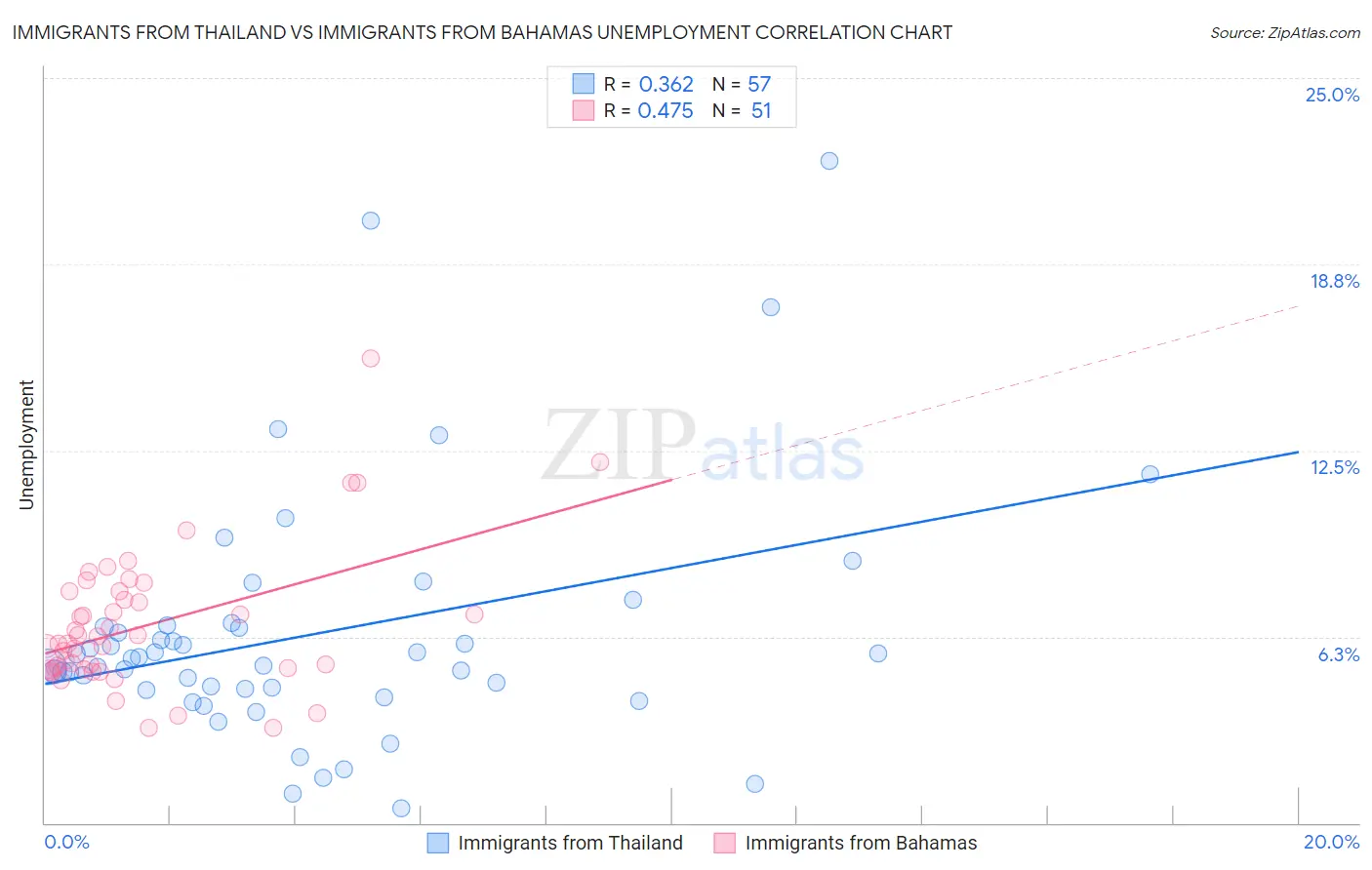 Immigrants from Thailand vs Immigrants from Bahamas Unemployment