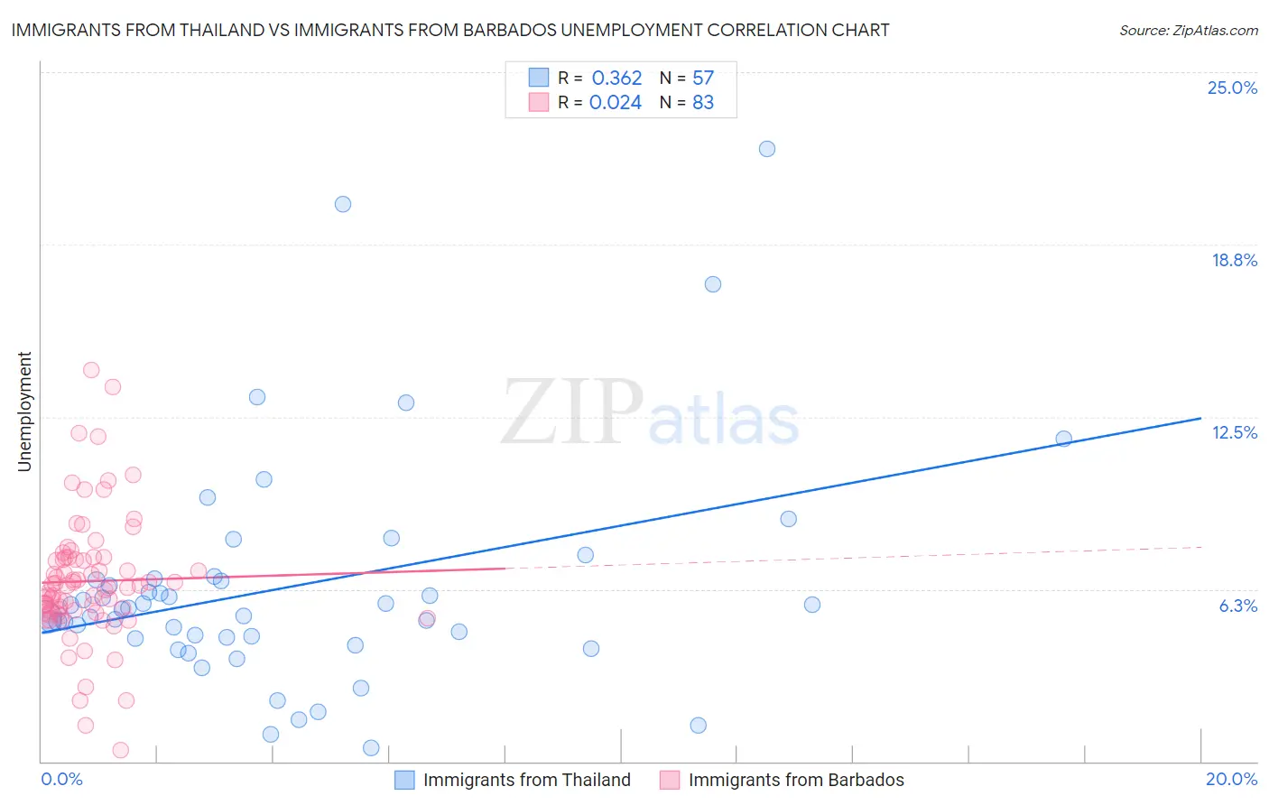 Immigrants from Thailand vs Immigrants from Barbados Unemployment