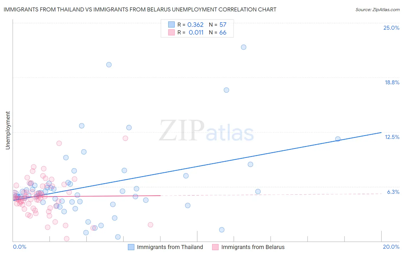 Immigrants from Thailand vs Immigrants from Belarus Unemployment