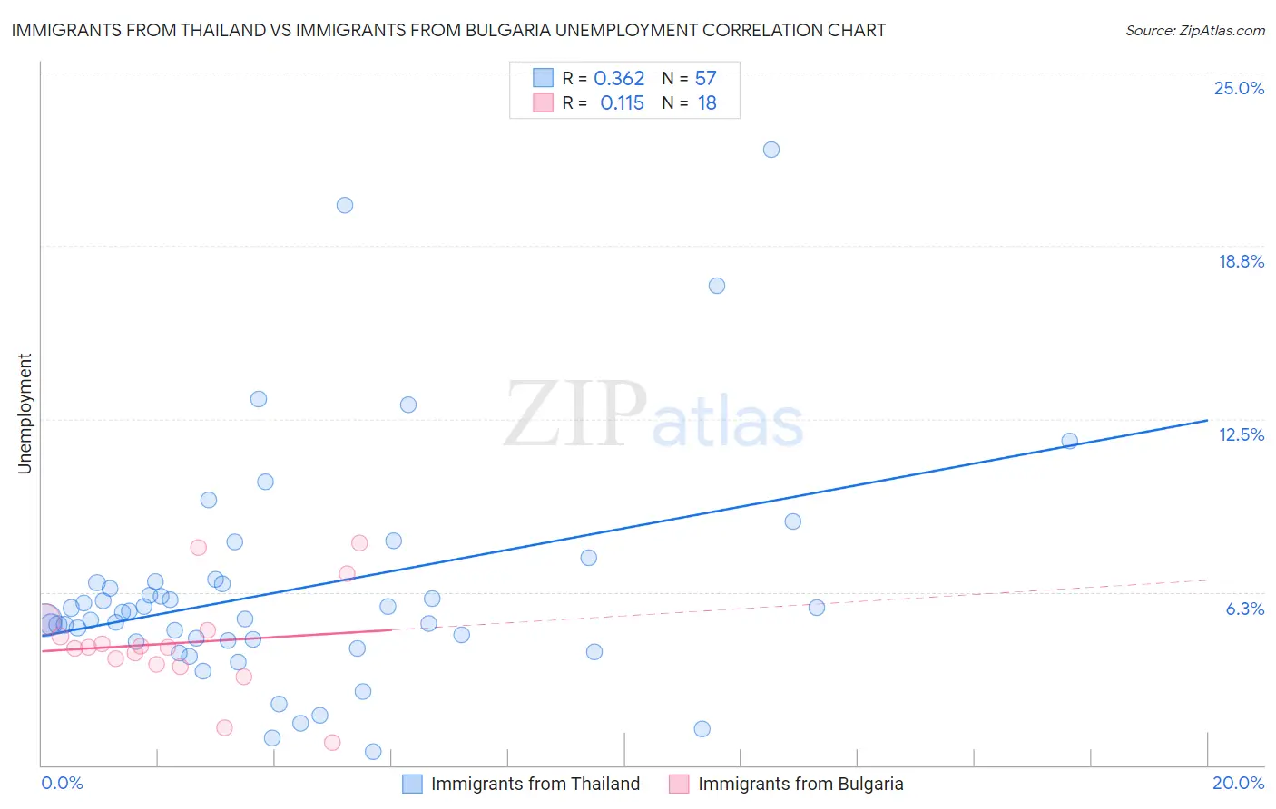 Immigrants from Thailand vs Immigrants from Bulgaria Unemployment