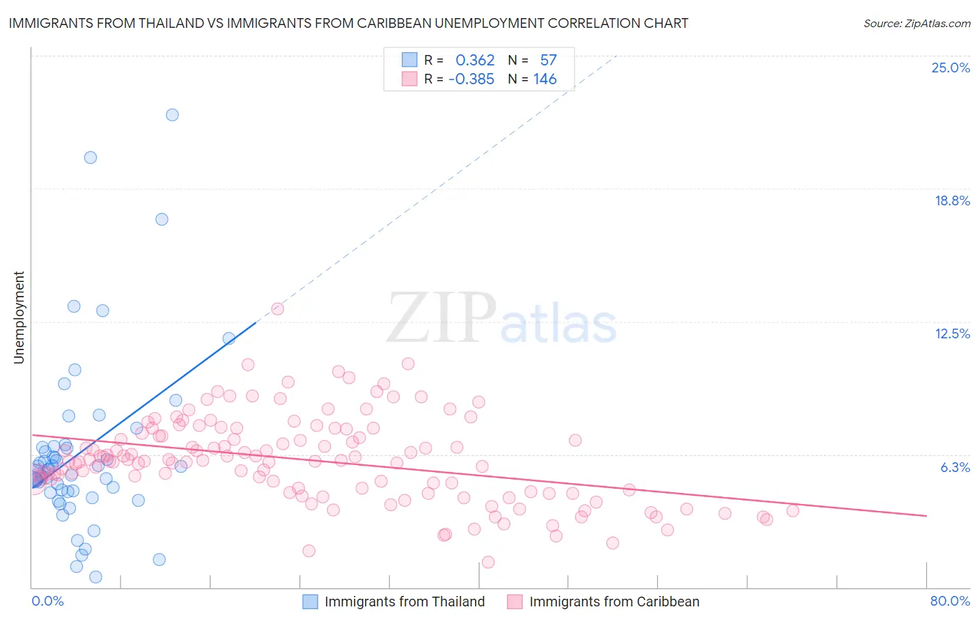 Immigrants from Thailand vs Immigrants from Caribbean Unemployment