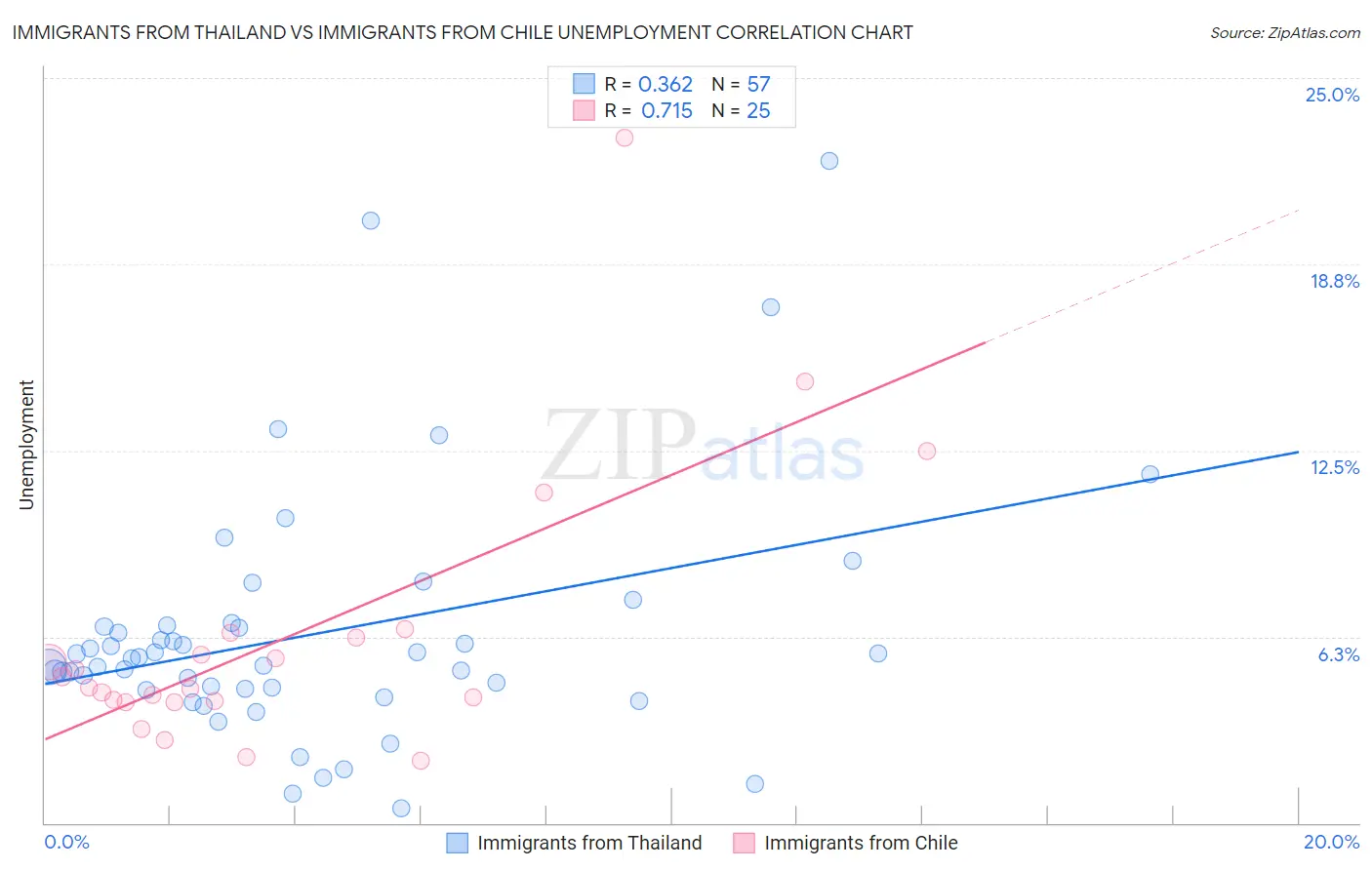 Immigrants from Thailand vs Immigrants from Chile Unemployment
