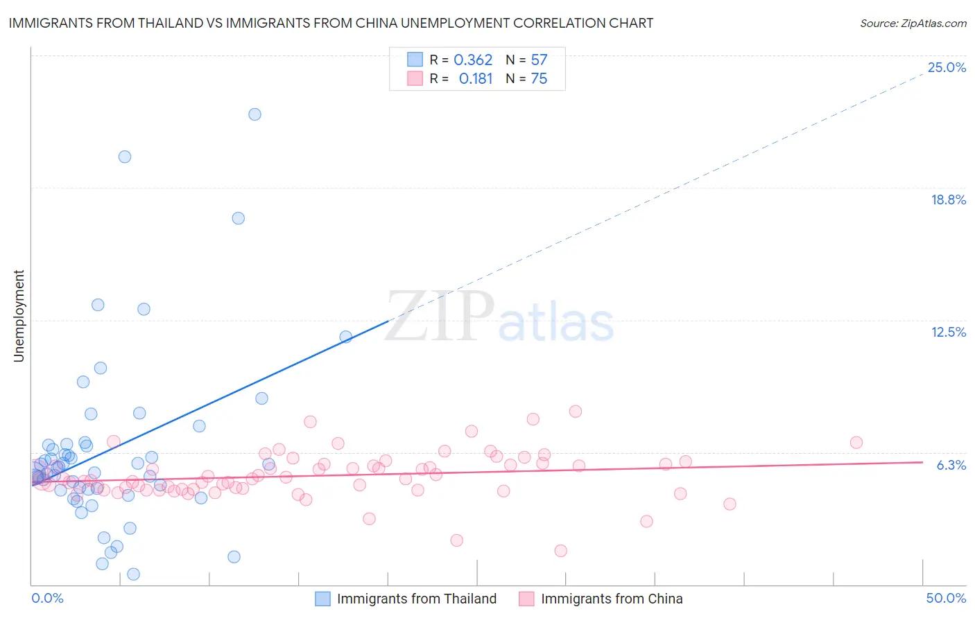 Immigrants from Thailand vs Immigrants from China Unemployment