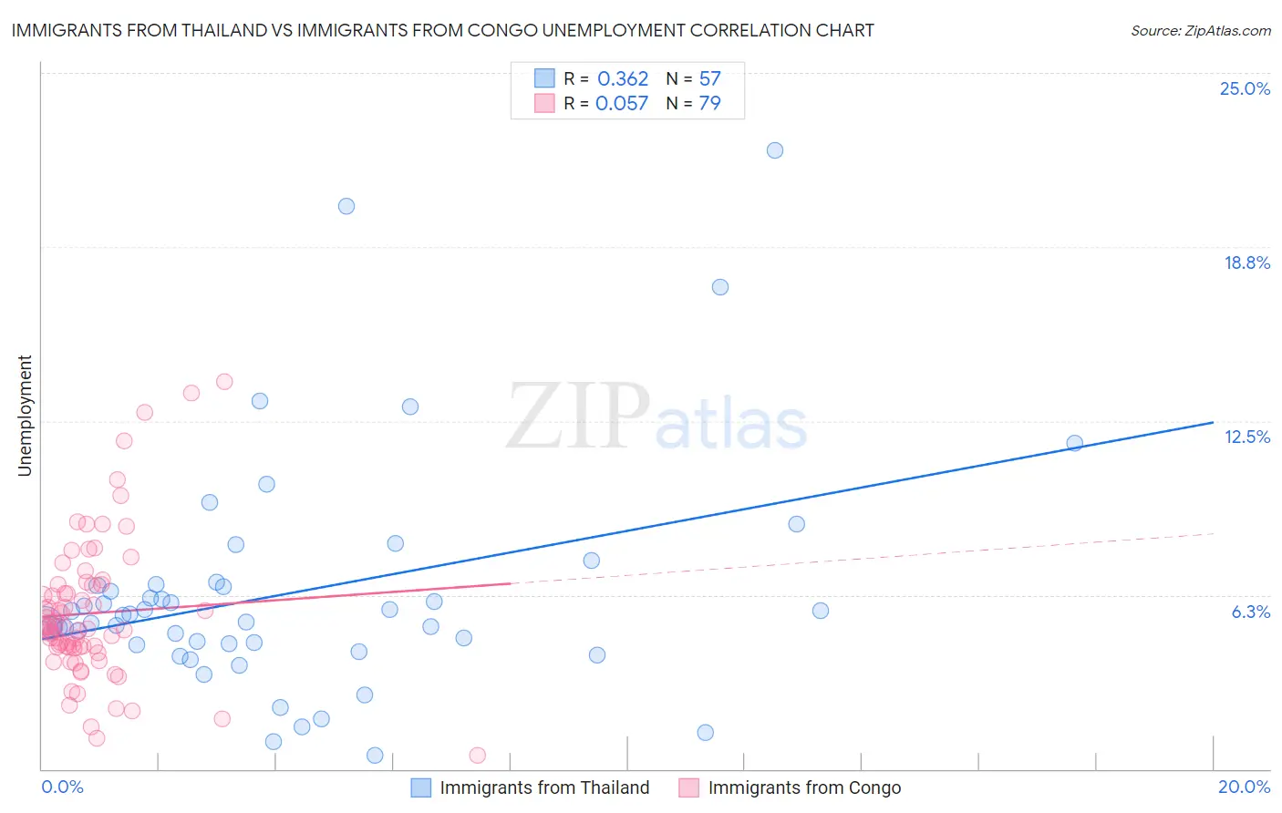 Immigrants from Thailand vs Immigrants from Congo Unemployment