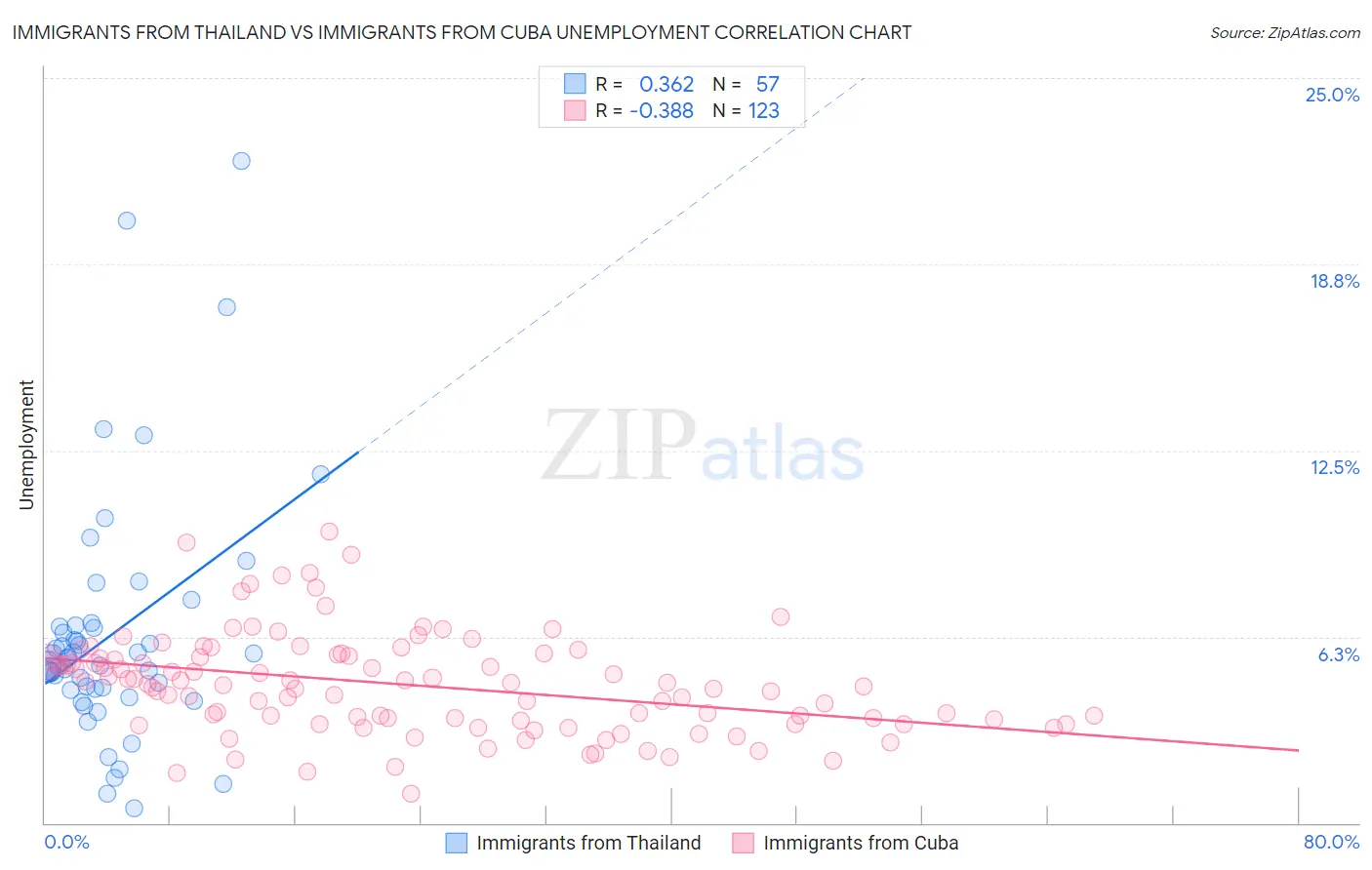 Immigrants from Thailand vs Immigrants from Cuba Unemployment