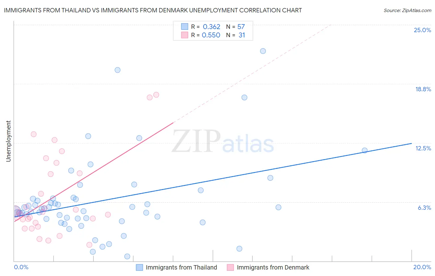 Immigrants from Thailand vs Immigrants from Denmark Unemployment
