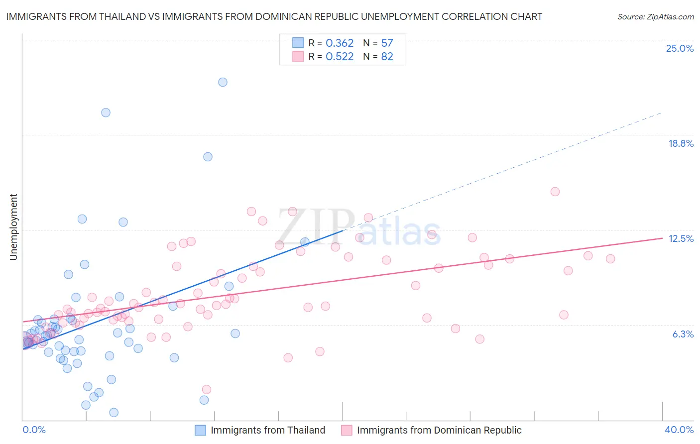 Immigrants from Thailand vs Immigrants from Dominican Republic Unemployment
