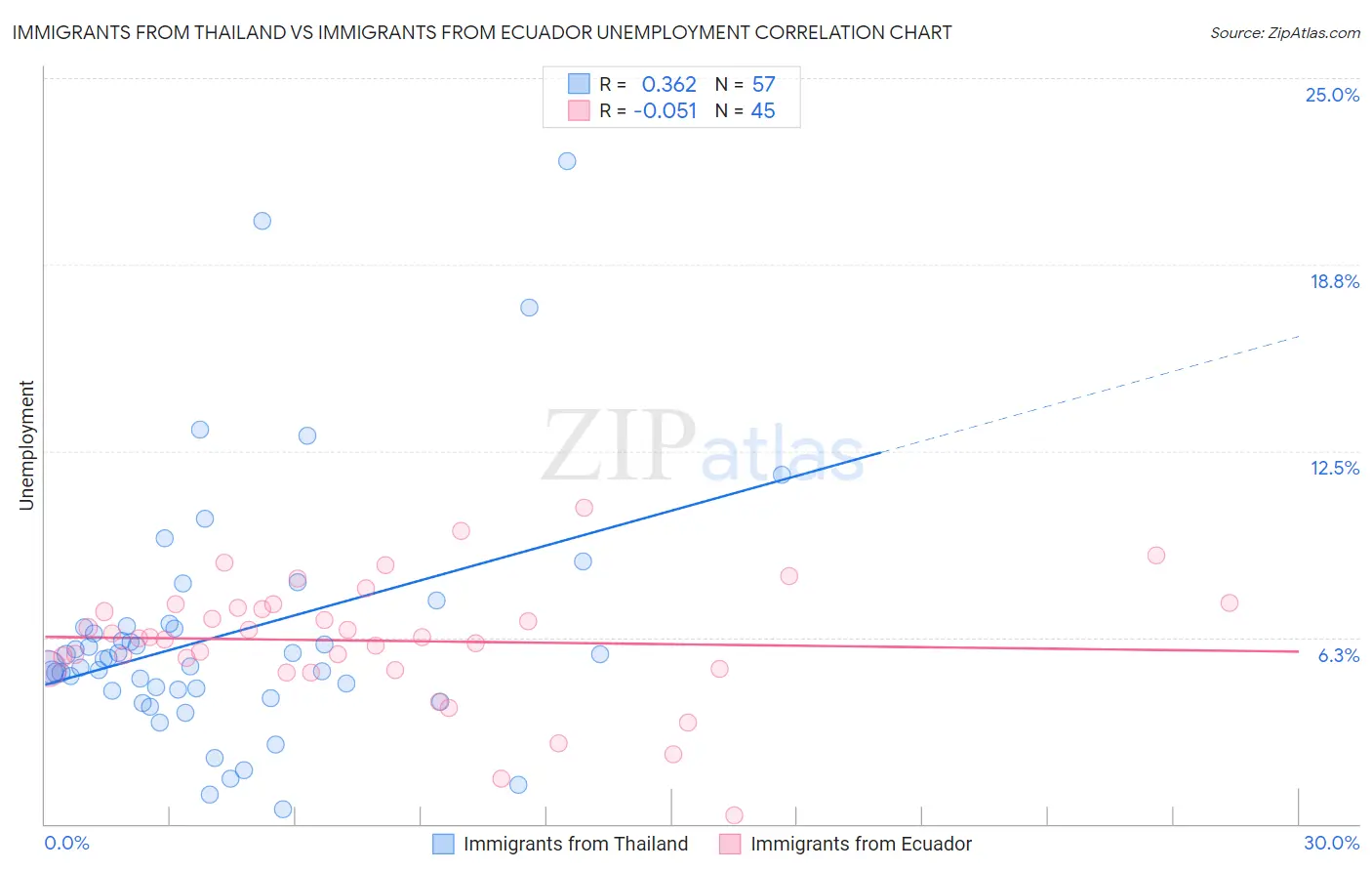 Immigrants from Thailand vs Immigrants from Ecuador Unemployment