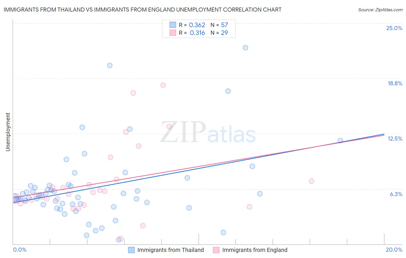 Immigrants from Thailand vs Immigrants from England Unemployment