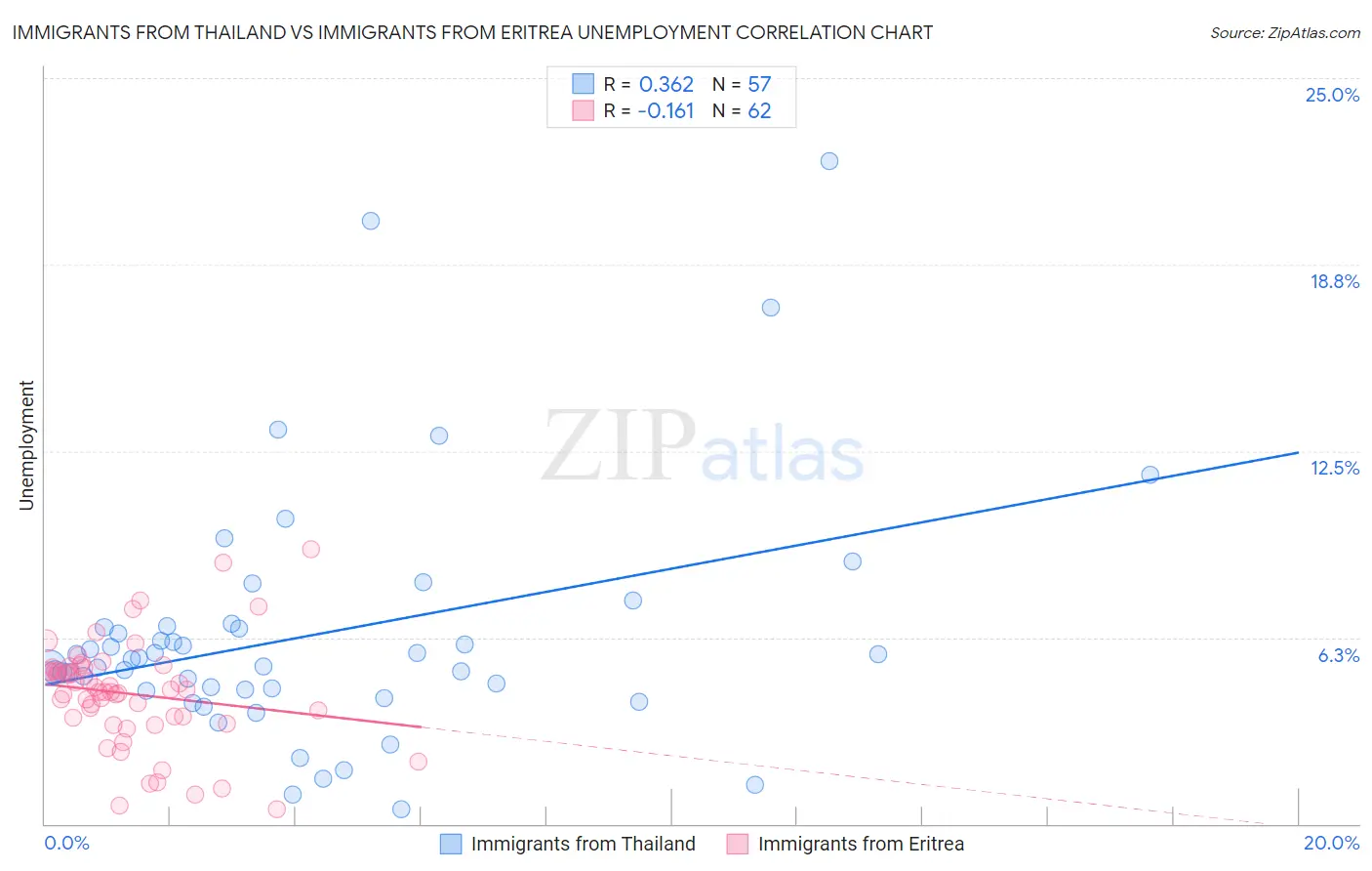 Immigrants from Thailand vs Immigrants from Eritrea Unemployment