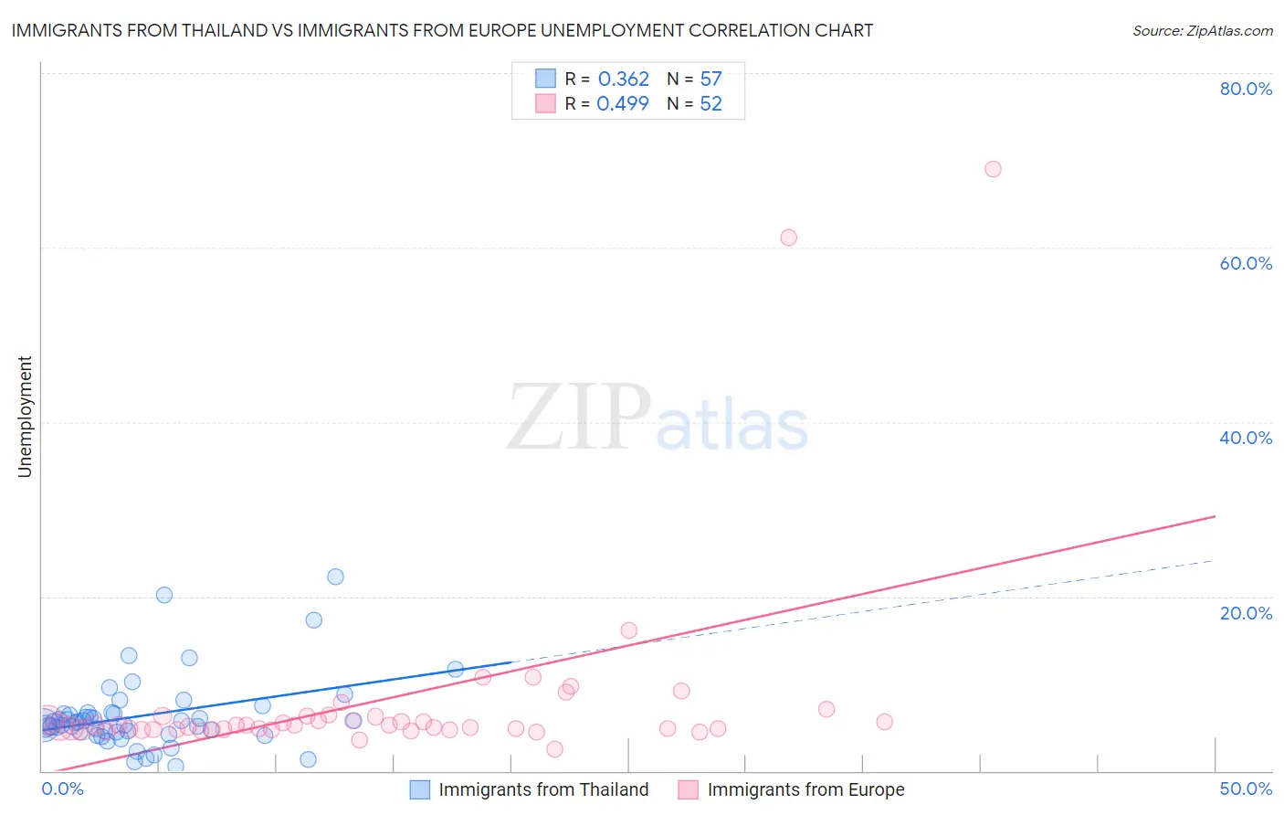 Immigrants from Thailand vs Immigrants from Europe Unemployment